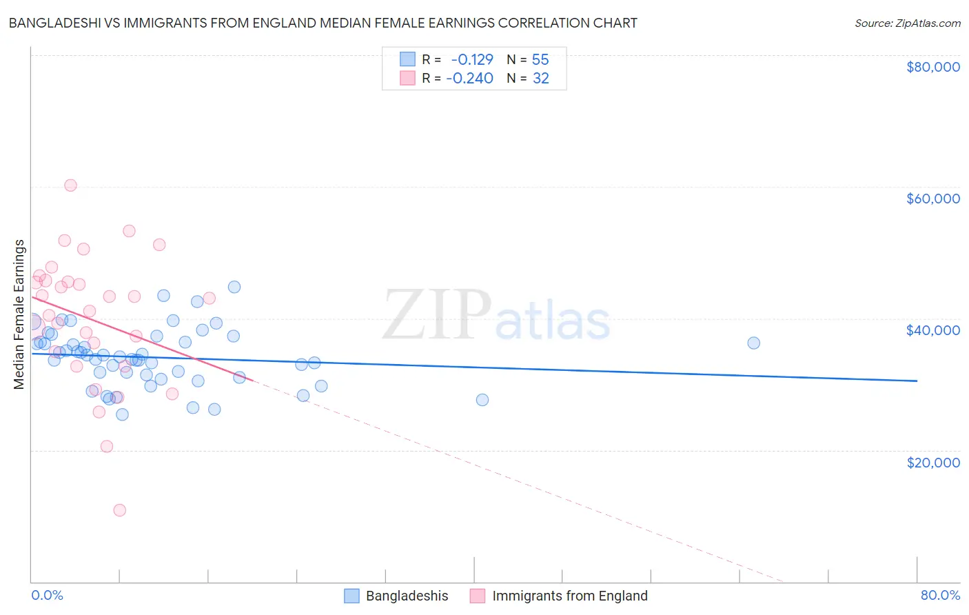 Bangladeshi vs Immigrants from England Median Female Earnings