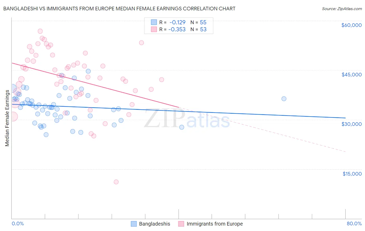 Bangladeshi vs Immigrants from Europe Median Female Earnings