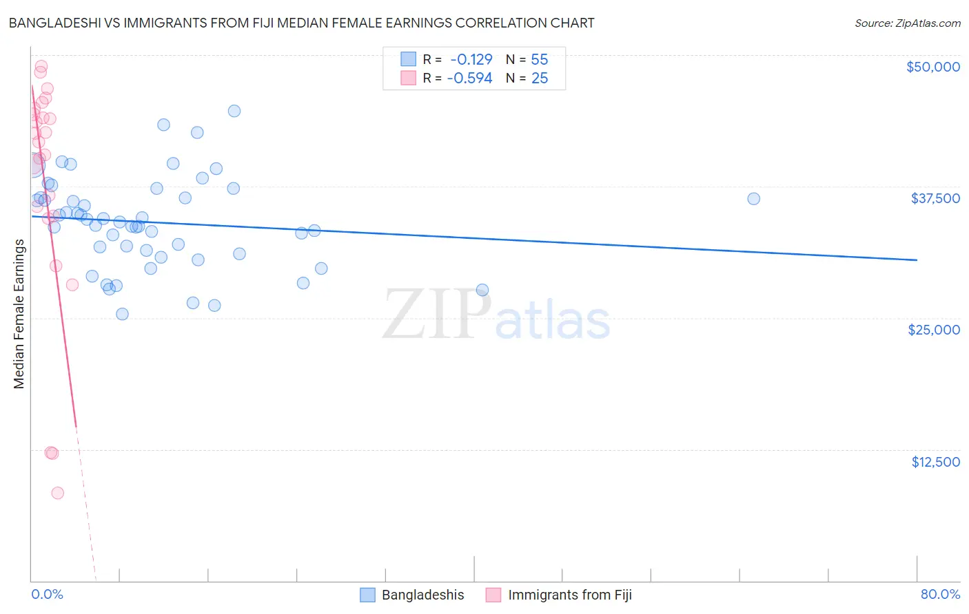 Bangladeshi vs Immigrants from Fiji Median Female Earnings