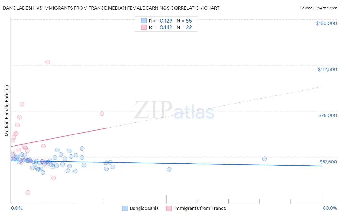 Bangladeshi vs Immigrants from France Median Female Earnings