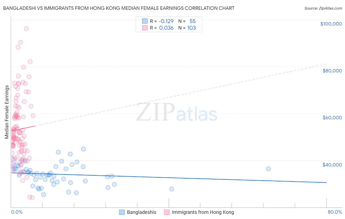 Bangladeshi vs Immigrants from Hong Kong Median Female Earnings