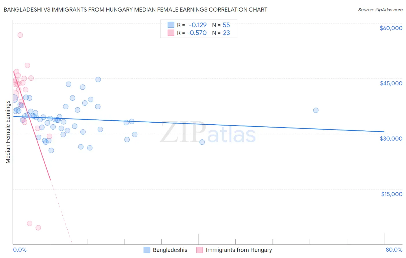 Bangladeshi vs Immigrants from Hungary Median Female Earnings