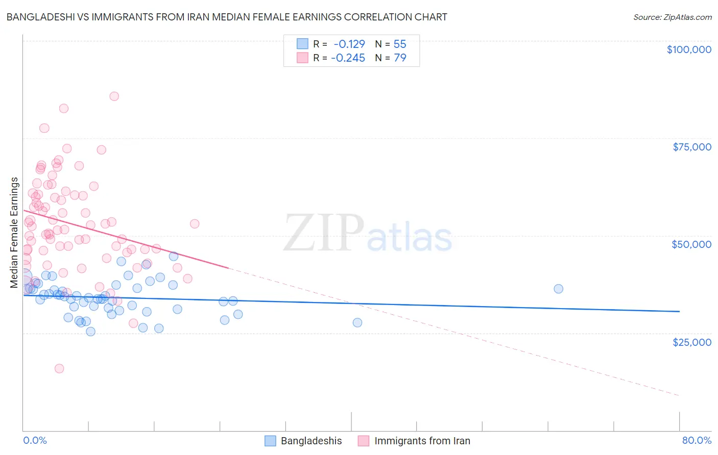 Bangladeshi vs Immigrants from Iran Median Female Earnings