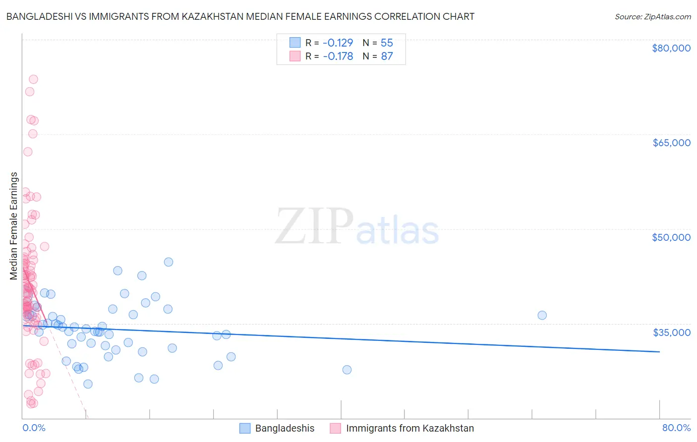 Bangladeshi vs Immigrants from Kazakhstan Median Female Earnings
