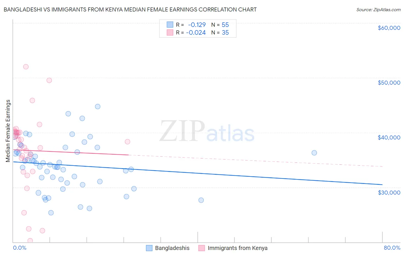 Bangladeshi vs Immigrants from Kenya Median Female Earnings