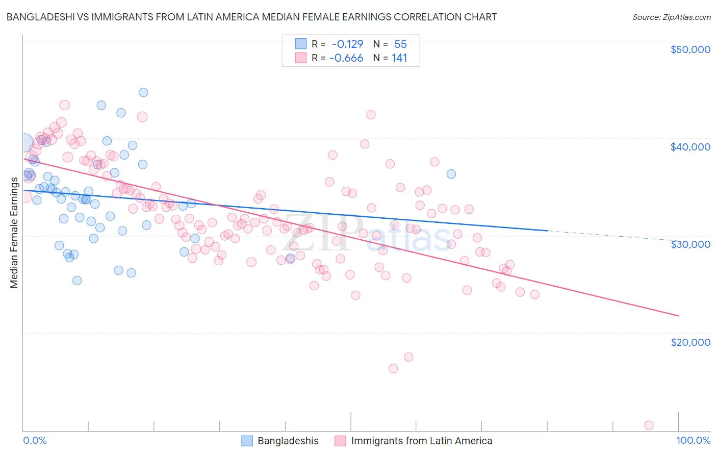 Bangladeshi vs Immigrants from Latin America Median Female Earnings