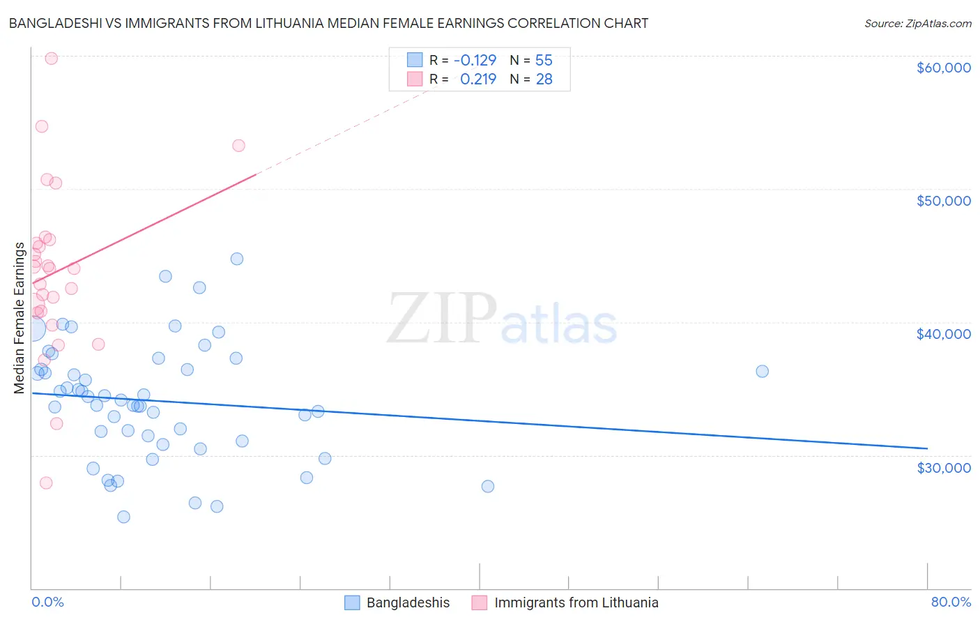 Bangladeshi vs Immigrants from Lithuania Median Female Earnings
