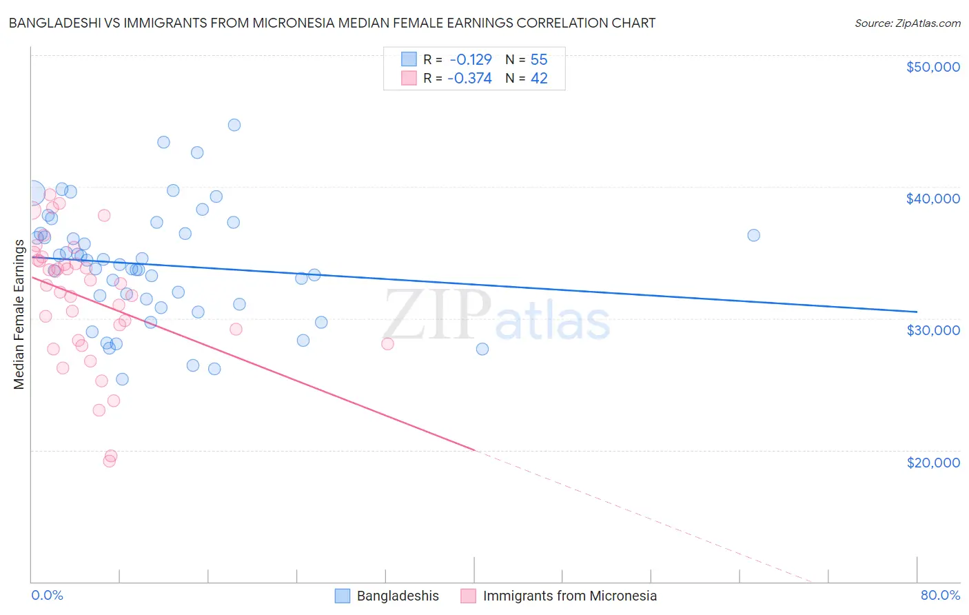 Bangladeshi vs Immigrants from Micronesia Median Female Earnings
