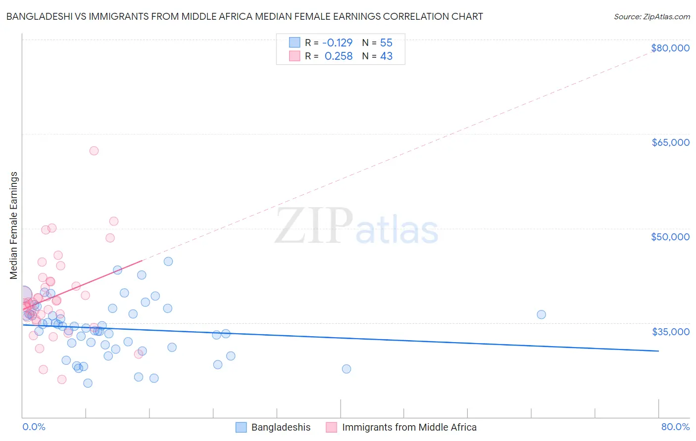 Bangladeshi vs Immigrants from Middle Africa Median Female Earnings