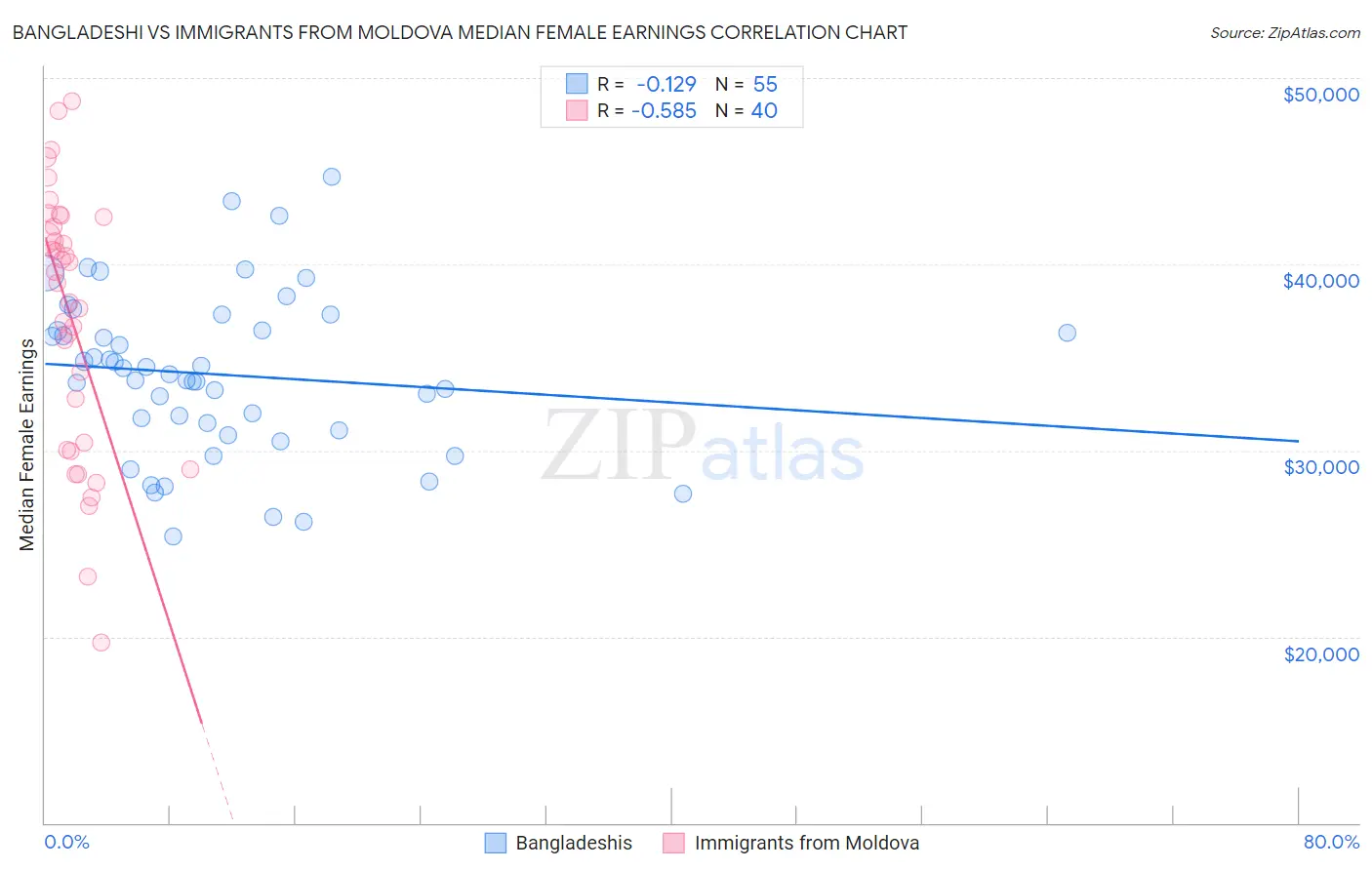 Bangladeshi vs Immigrants from Moldova Median Female Earnings