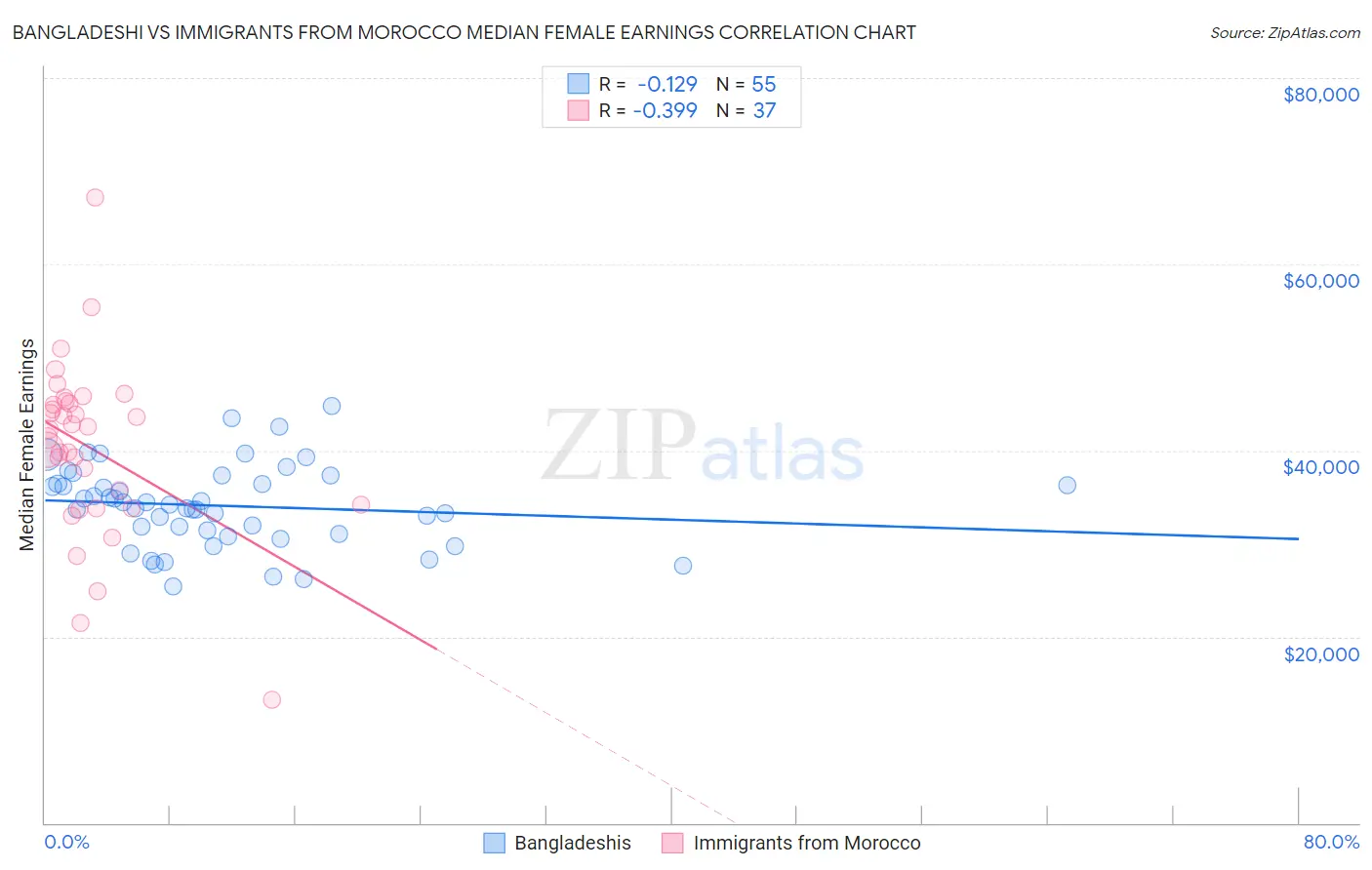 Bangladeshi vs Immigrants from Morocco Median Female Earnings