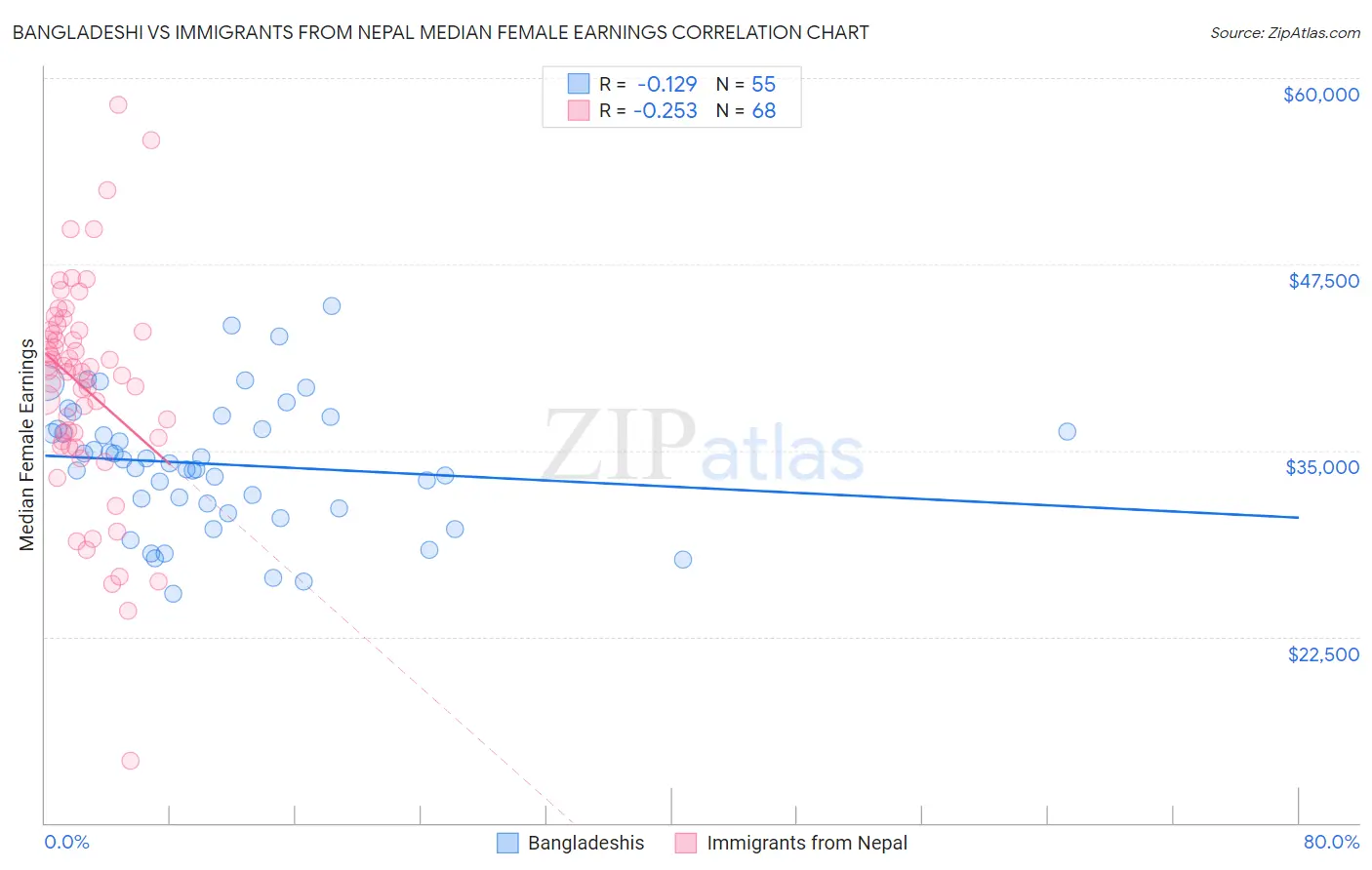 Bangladeshi vs Immigrants from Nepal Median Female Earnings
