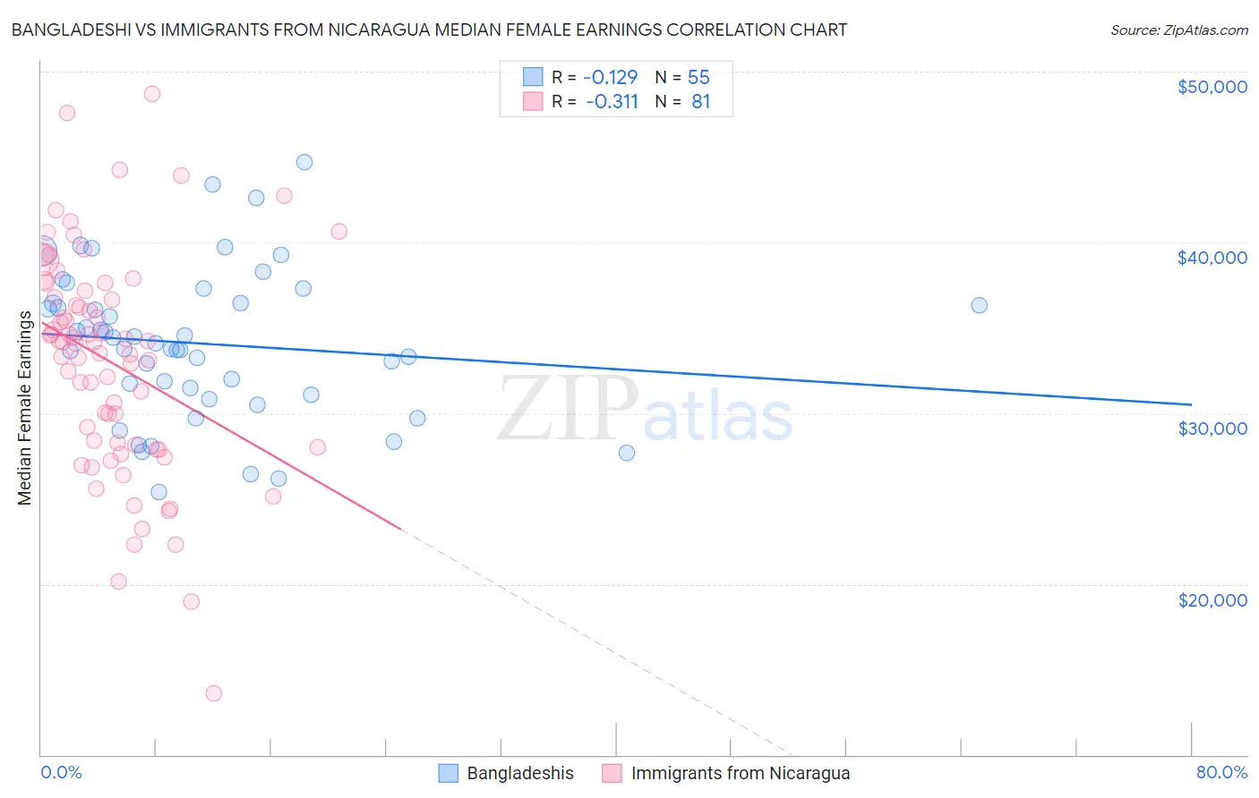 Bangladeshi vs Immigrants from Nicaragua Median Female Earnings