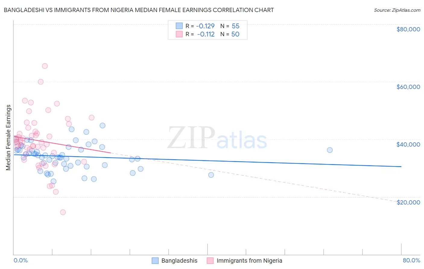 Bangladeshi vs Immigrants from Nigeria Median Female Earnings