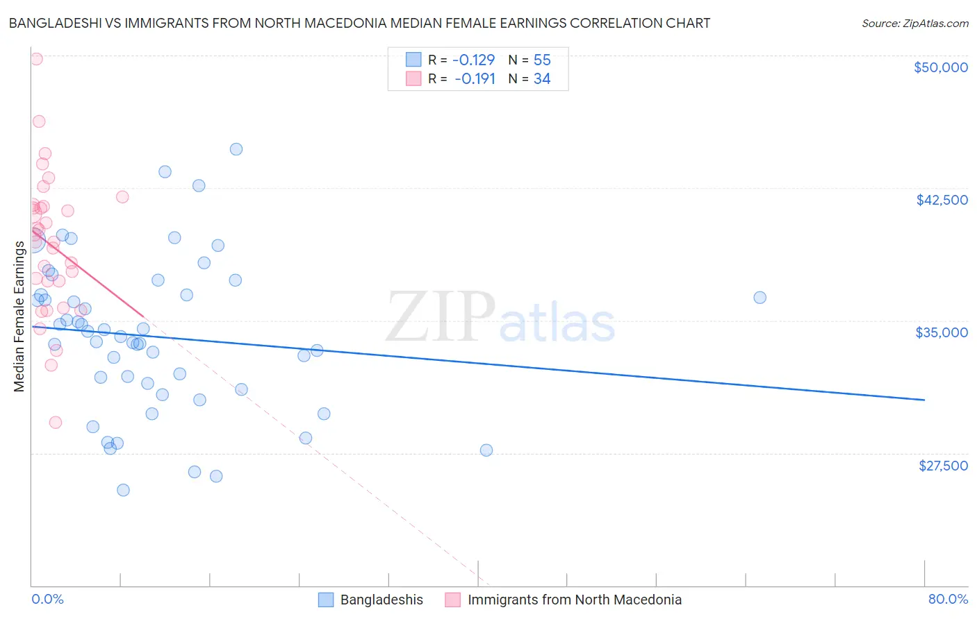 Bangladeshi vs Immigrants from North Macedonia Median Female Earnings