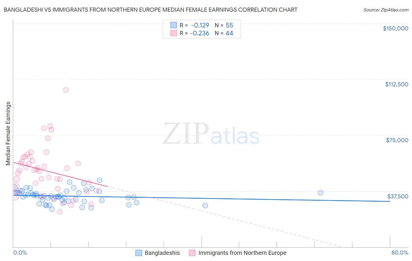 Bangladeshi vs Immigrants from Northern Europe Median Female Earnings