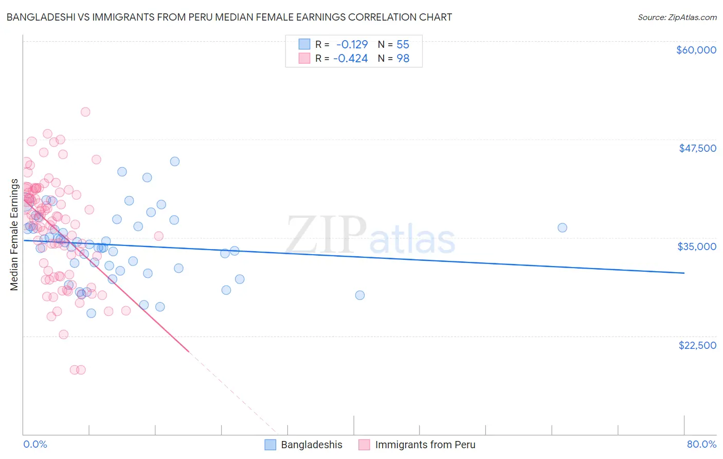 Bangladeshi vs Immigrants from Peru Median Female Earnings