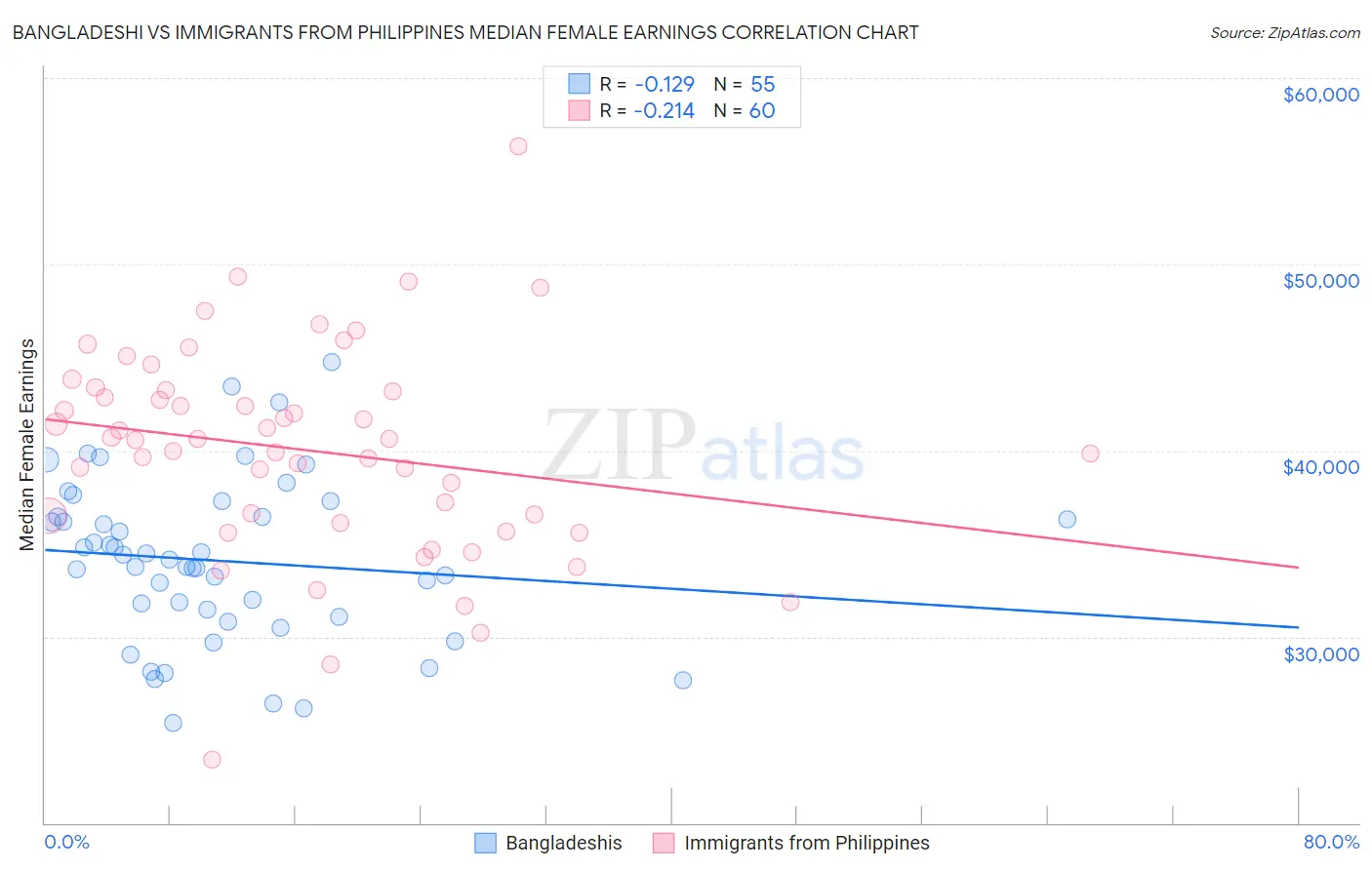 Bangladeshi vs Immigrants from Philippines Median Female Earnings