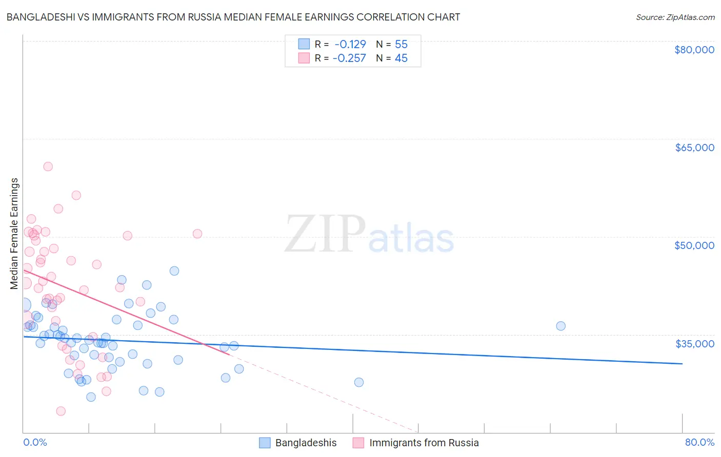 Bangladeshi vs Immigrants from Russia Median Female Earnings