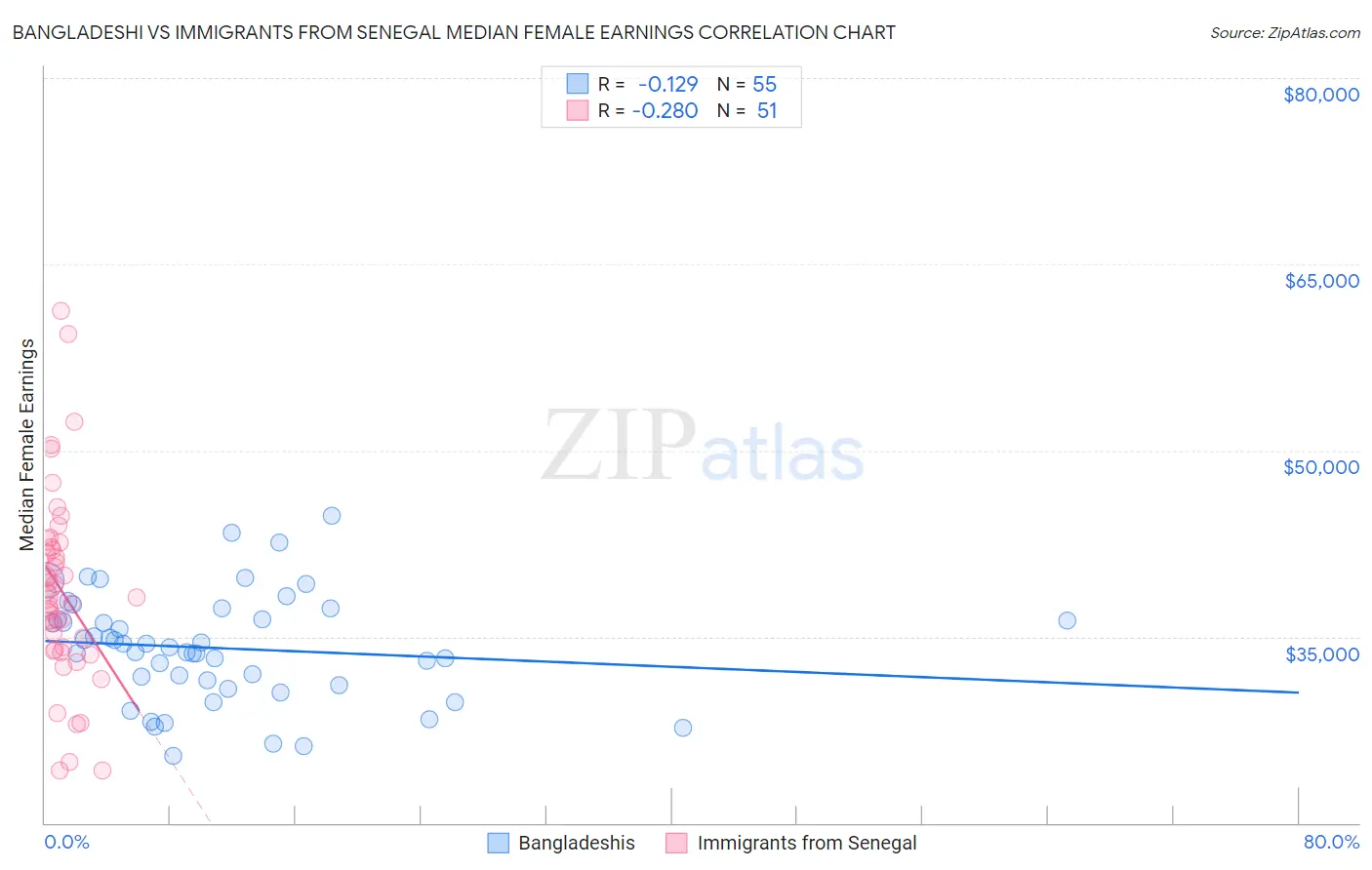 Bangladeshi vs Immigrants from Senegal Median Female Earnings