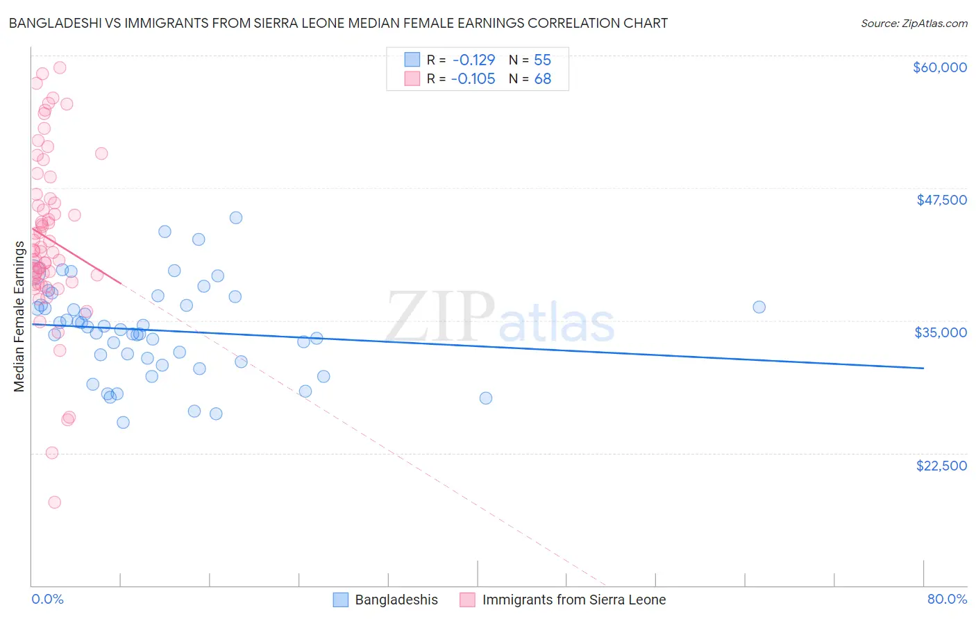 Bangladeshi vs Immigrants from Sierra Leone Median Female Earnings
