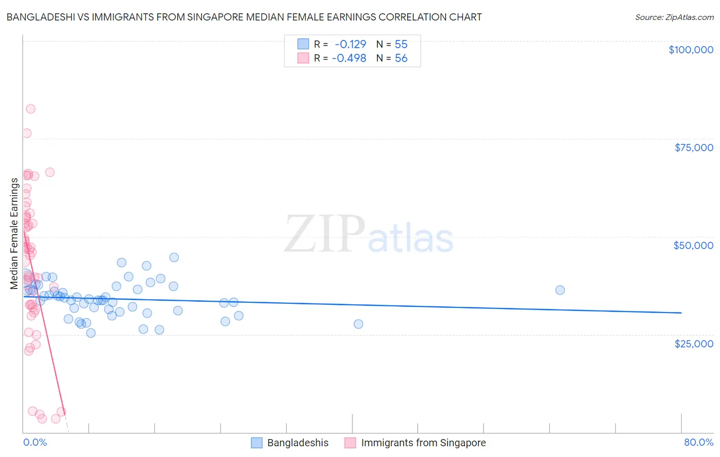 Bangladeshi vs Immigrants from Singapore Median Female Earnings