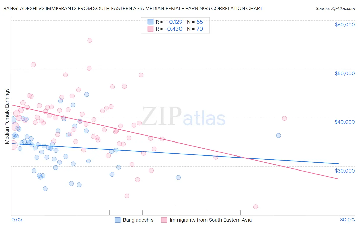 Bangladeshi vs Immigrants from South Eastern Asia Median Female Earnings