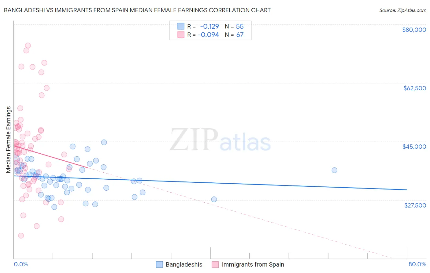 Bangladeshi vs Immigrants from Spain Median Female Earnings