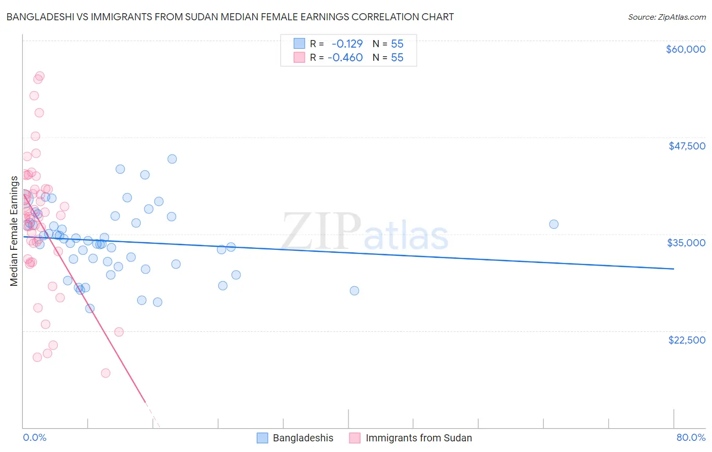 Bangladeshi vs Immigrants from Sudan Median Female Earnings