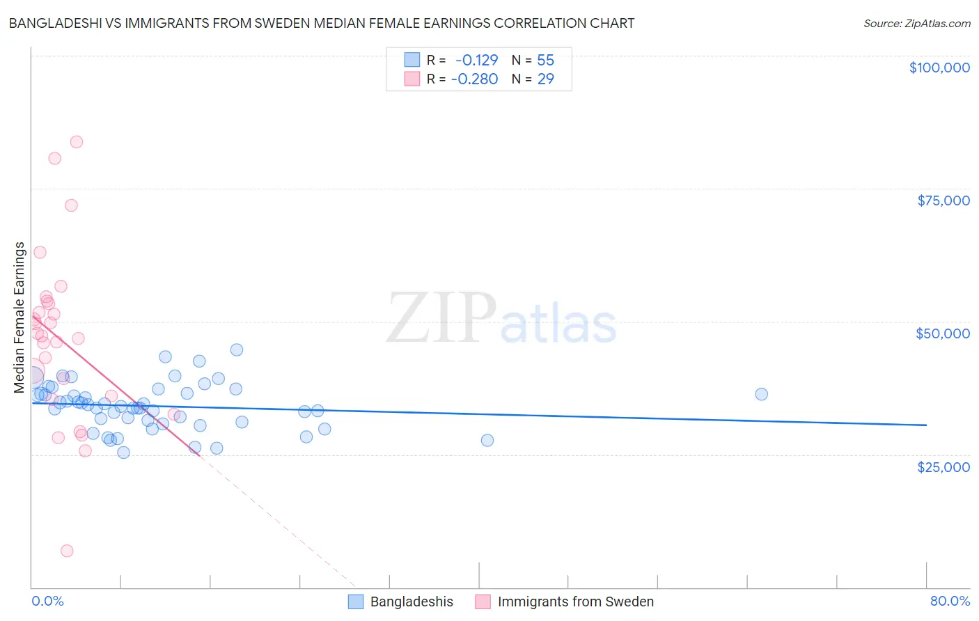Bangladeshi vs Immigrants from Sweden Median Female Earnings