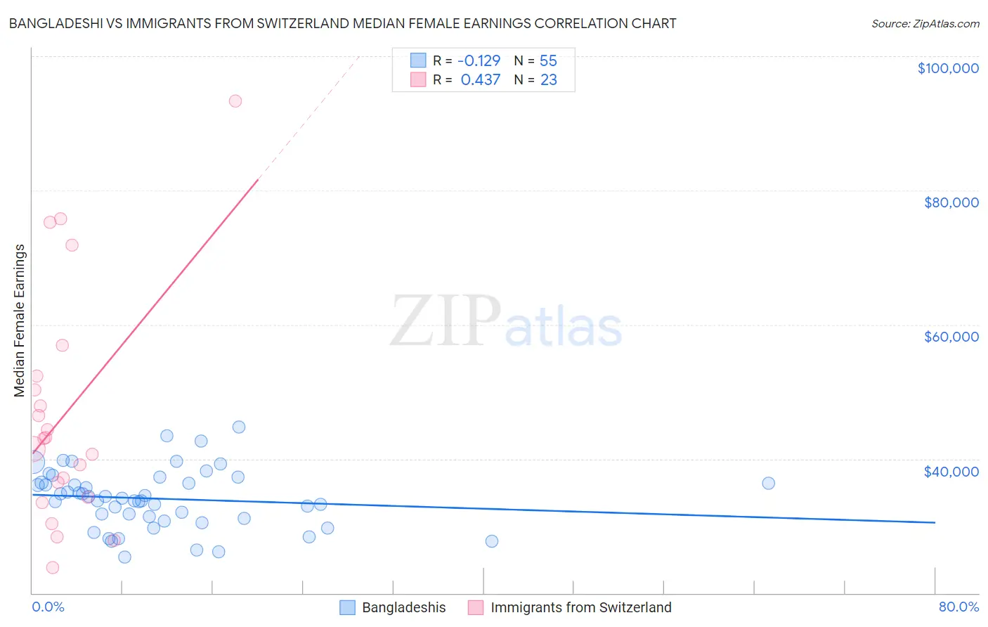 Bangladeshi vs Immigrants from Switzerland Median Female Earnings