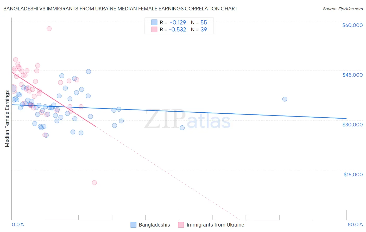 Bangladeshi vs Immigrants from Ukraine Median Female Earnings