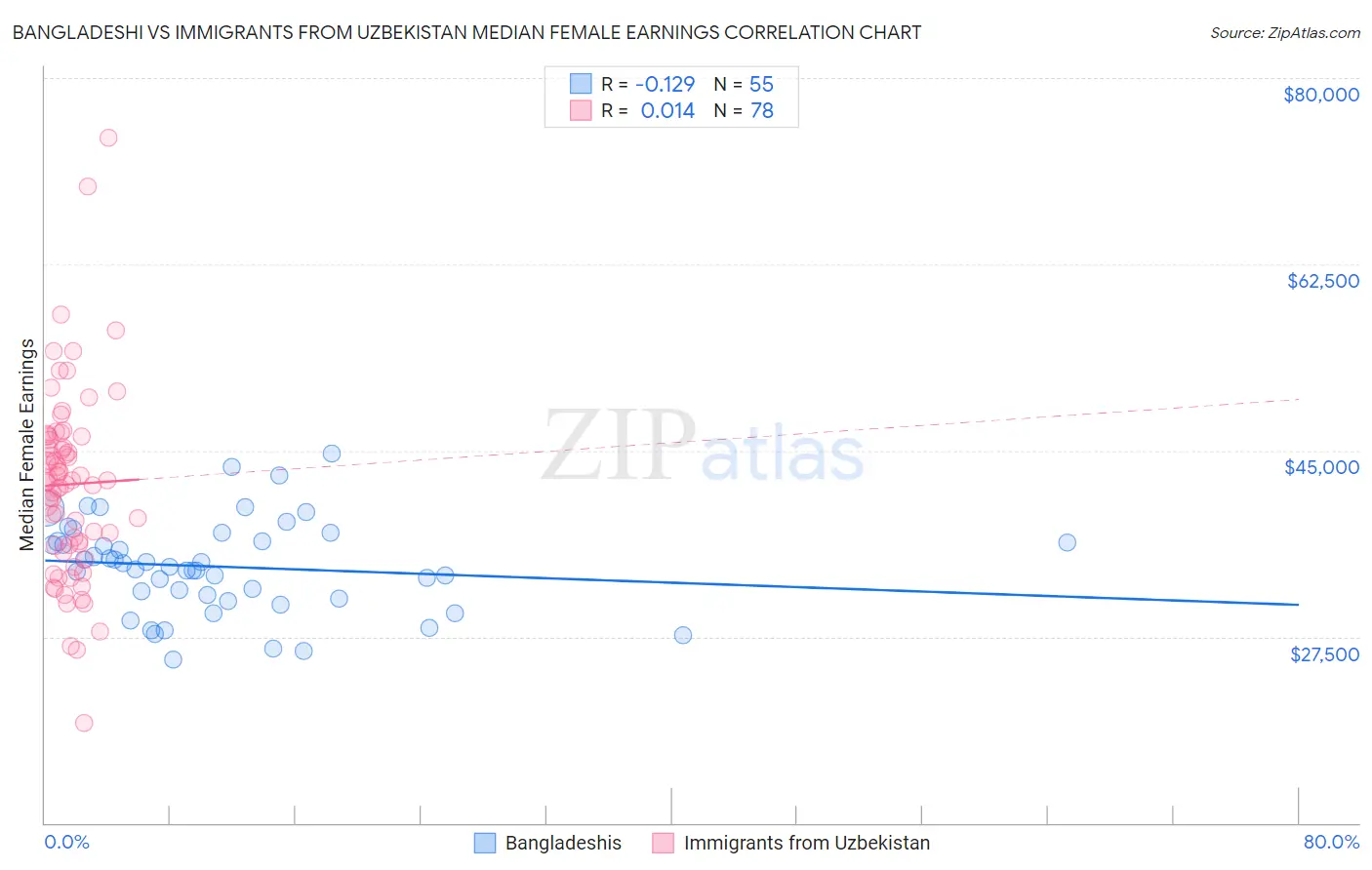 Bangladeshi vs Immigrants from Uzbekistan Median Female Earnings