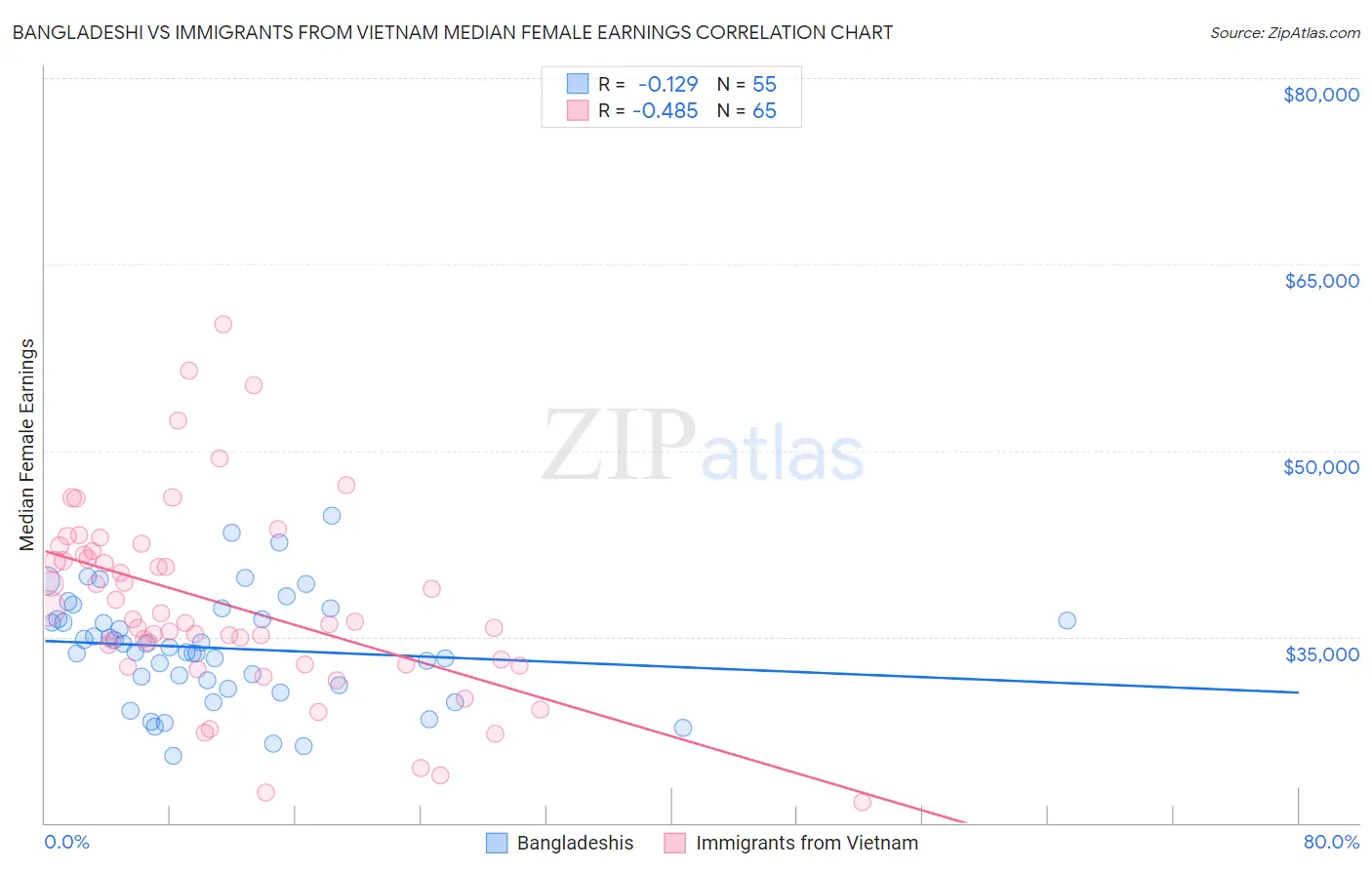 Bangladeshi vs Immigrants from Vietnam Median Female Earnings