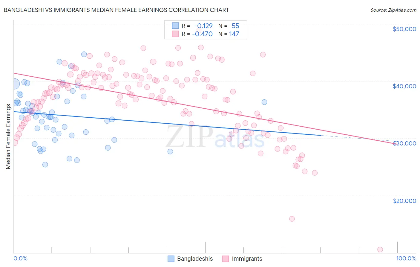 Bangladeshi vs Immigrants Median Female Earnings