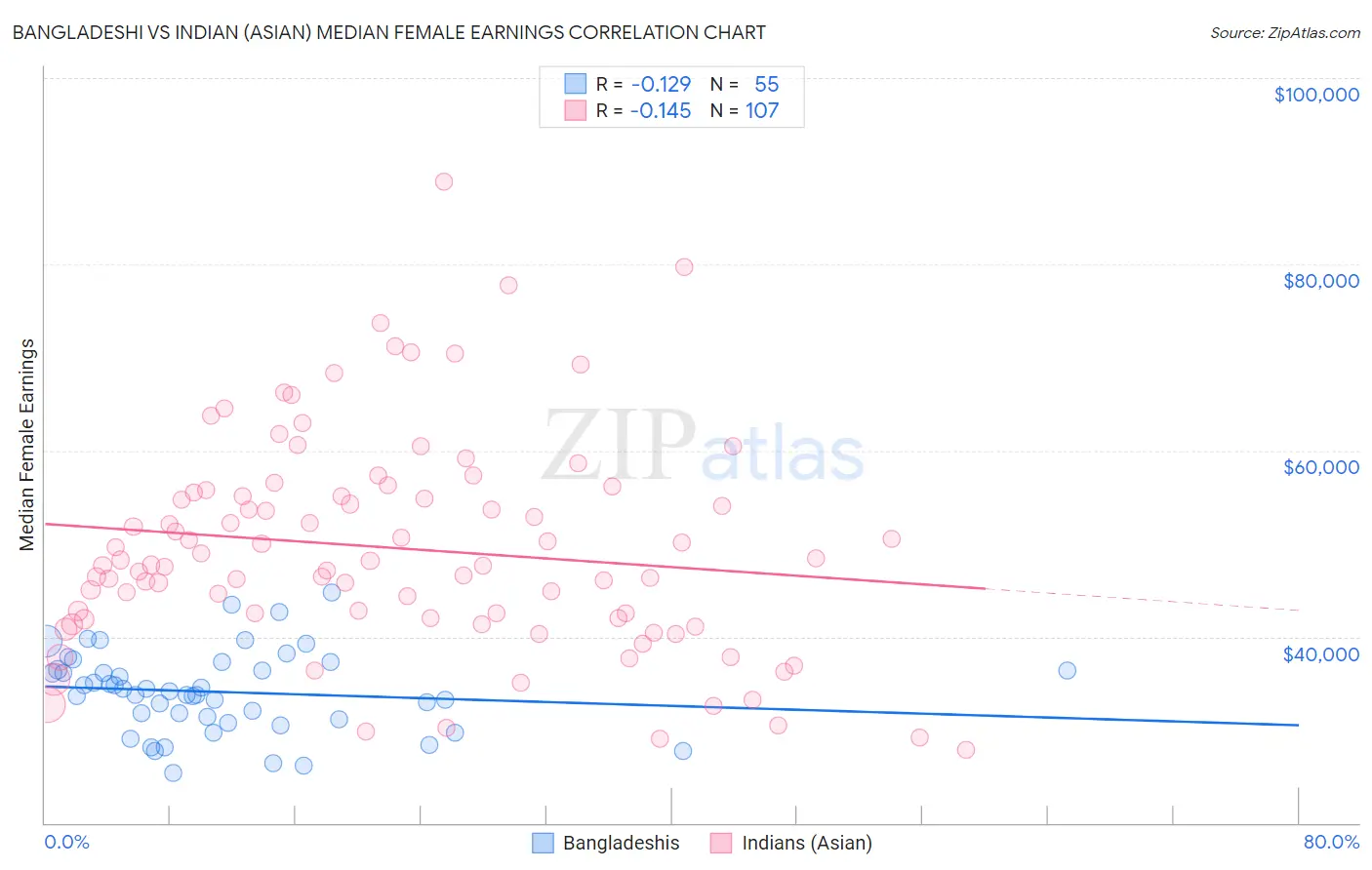 Bangladeshi vs Indian (Asian) Median Female Earnings