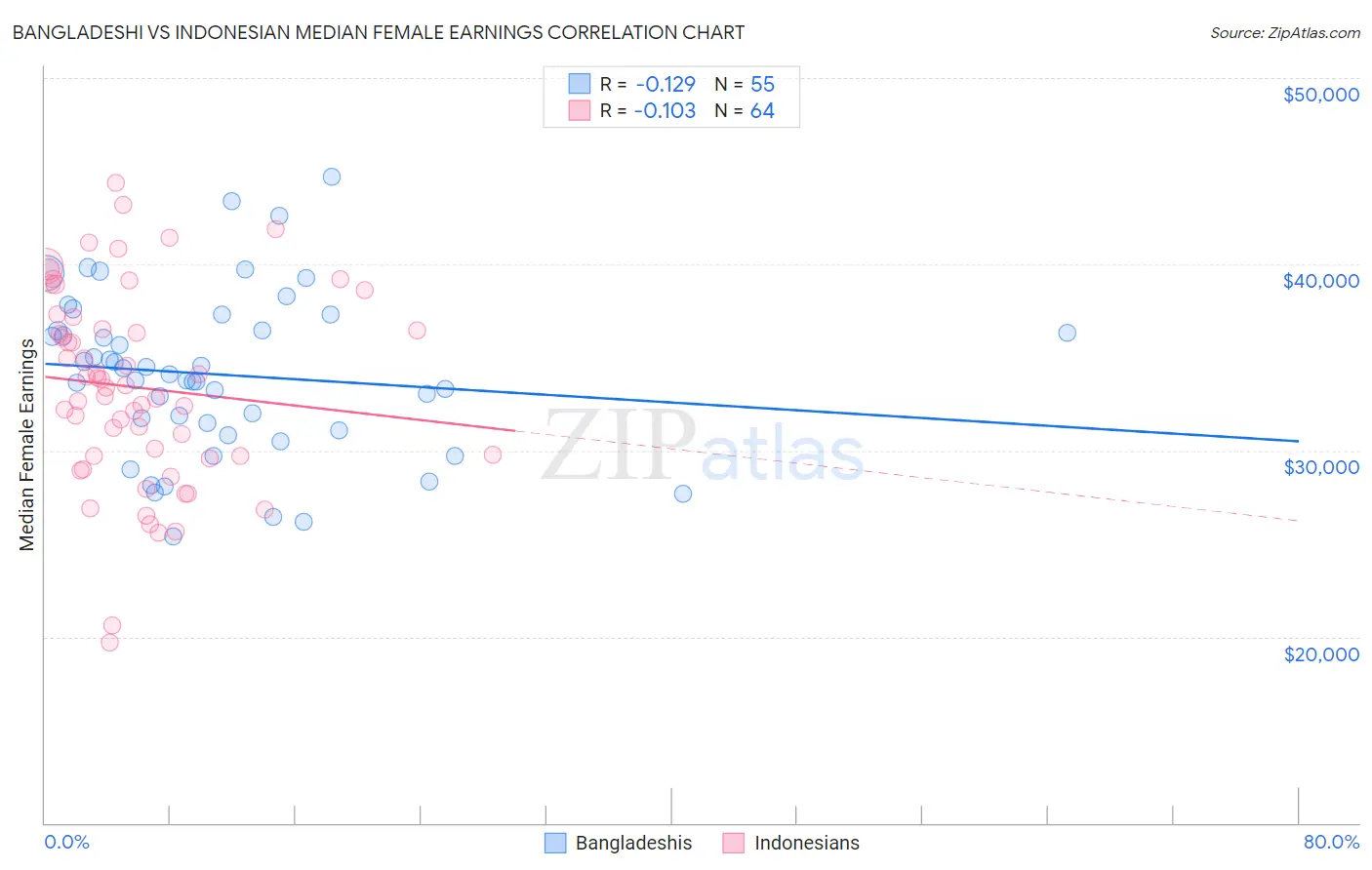 Bangladeshi vs Indonesian Median Female Earnings