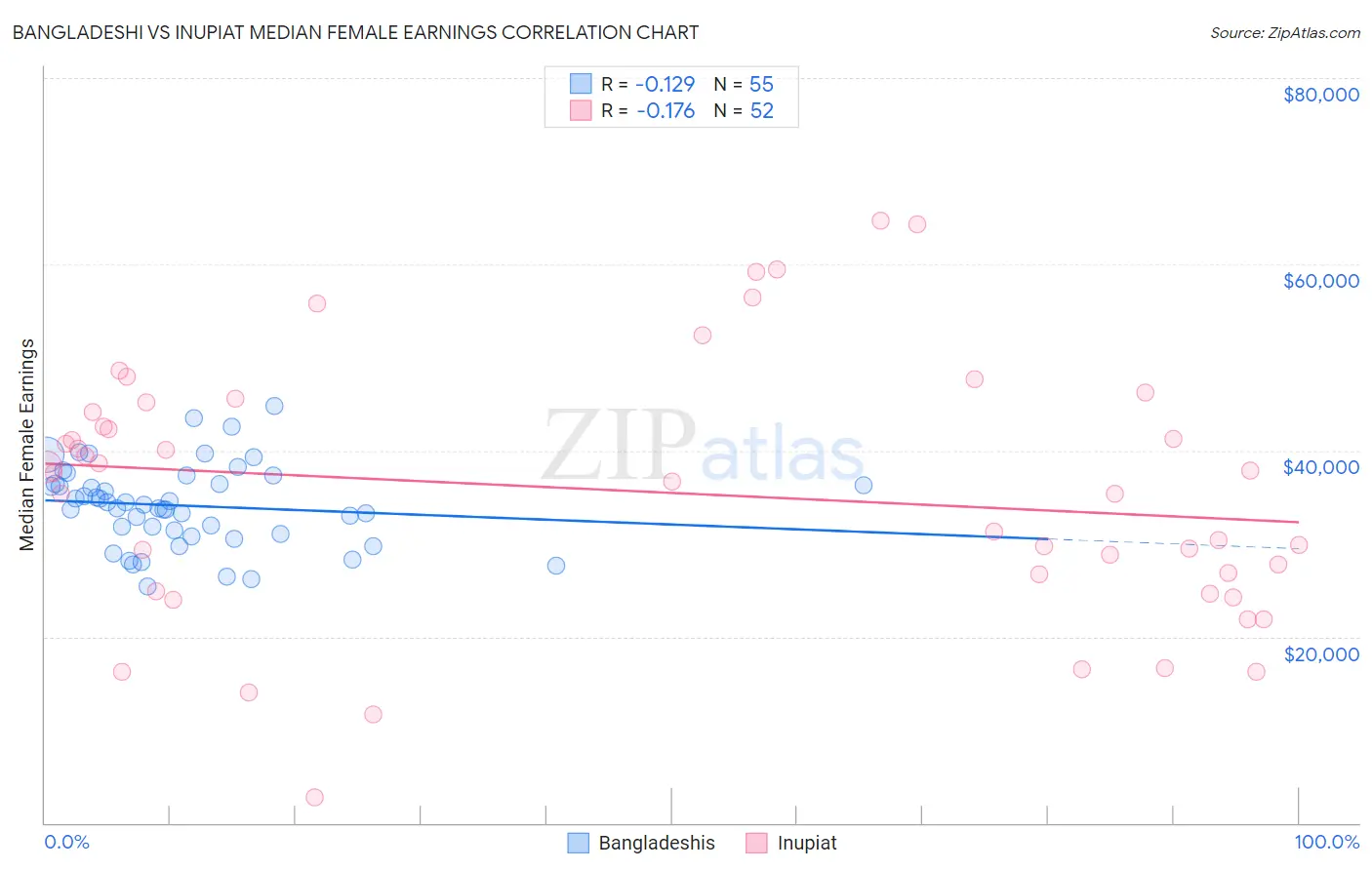 Bangladeshi vs Inupiat Median Female Earnings