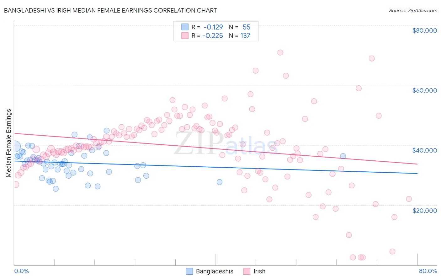 Bangladeshi vs Irish Median Female Earnings