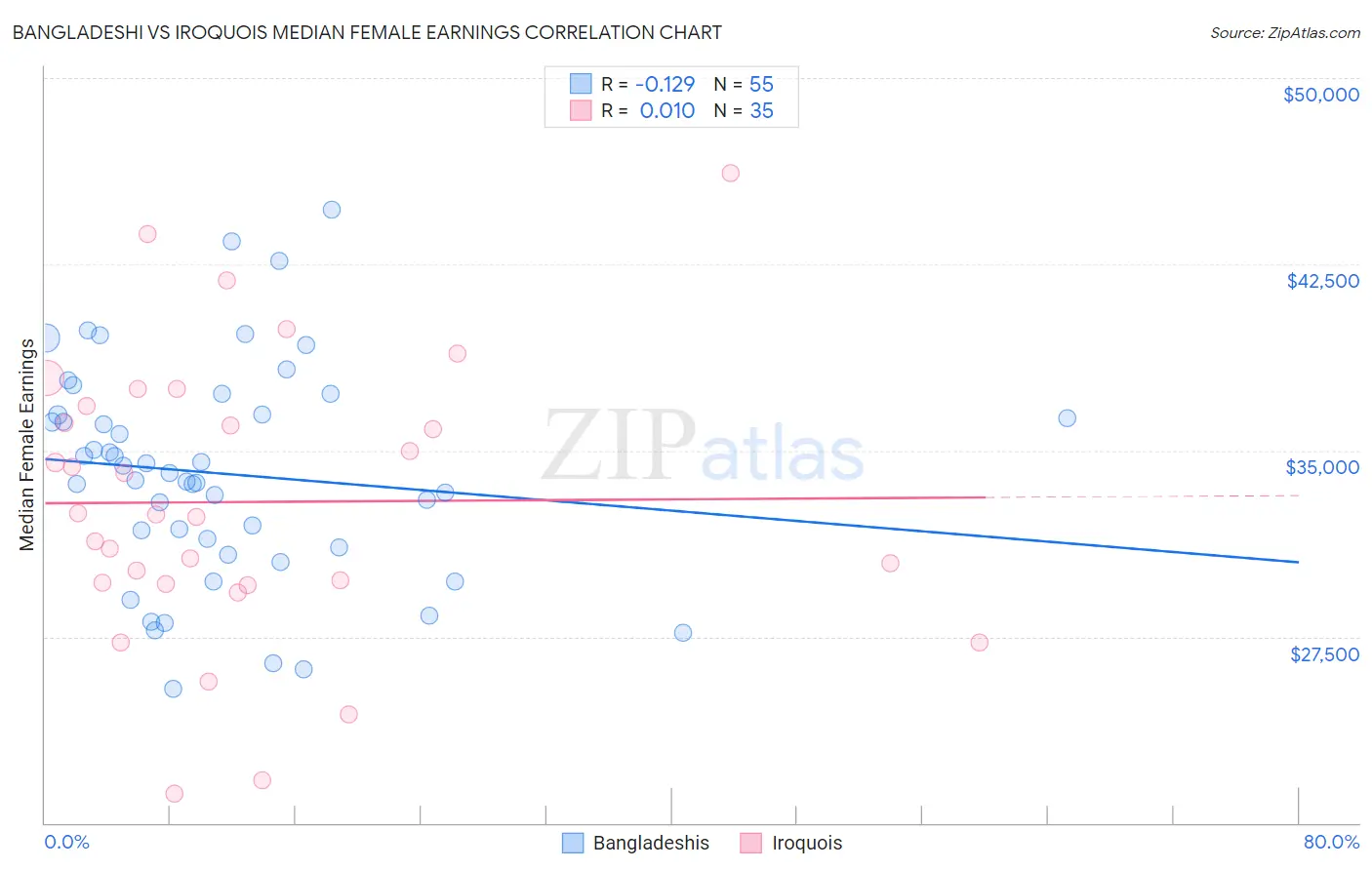 Bangladeshi vs Iroquois Median Female Earnings