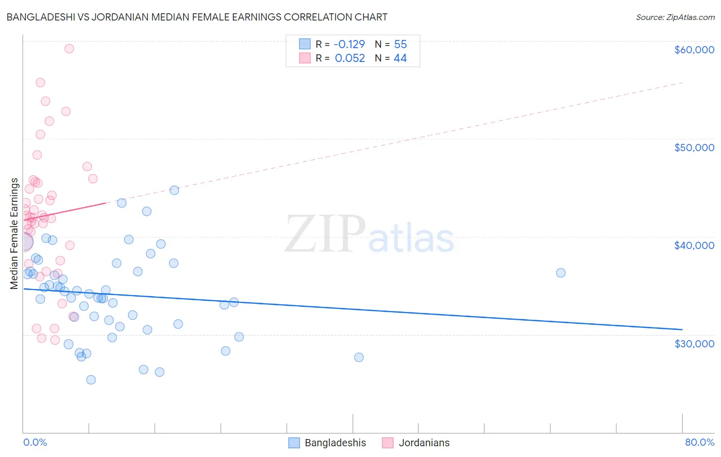 Bangladeshi vs Jordanian Median Female Earnings