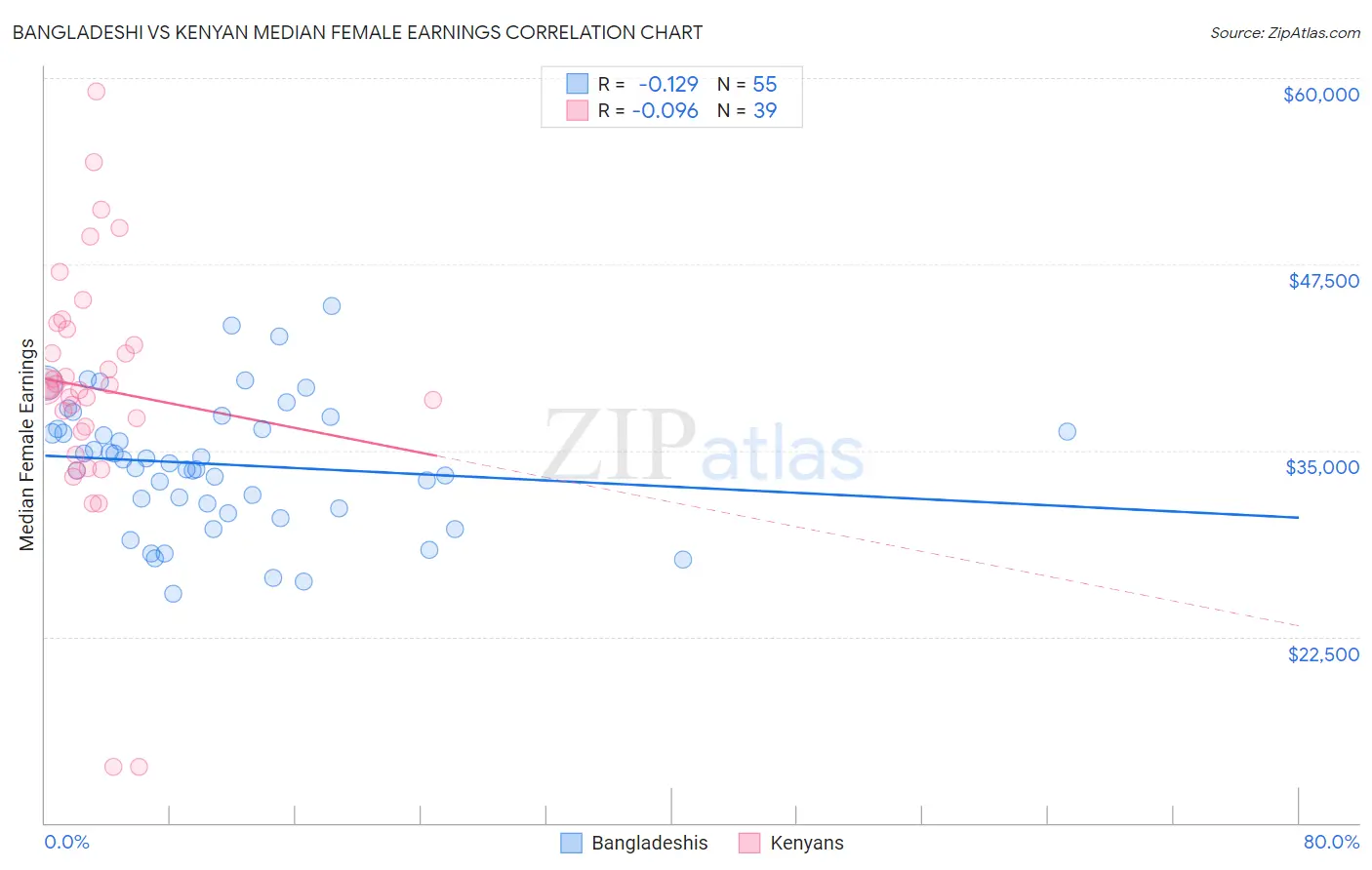 Bangladeshi vs Kenyan Median Female Earnings