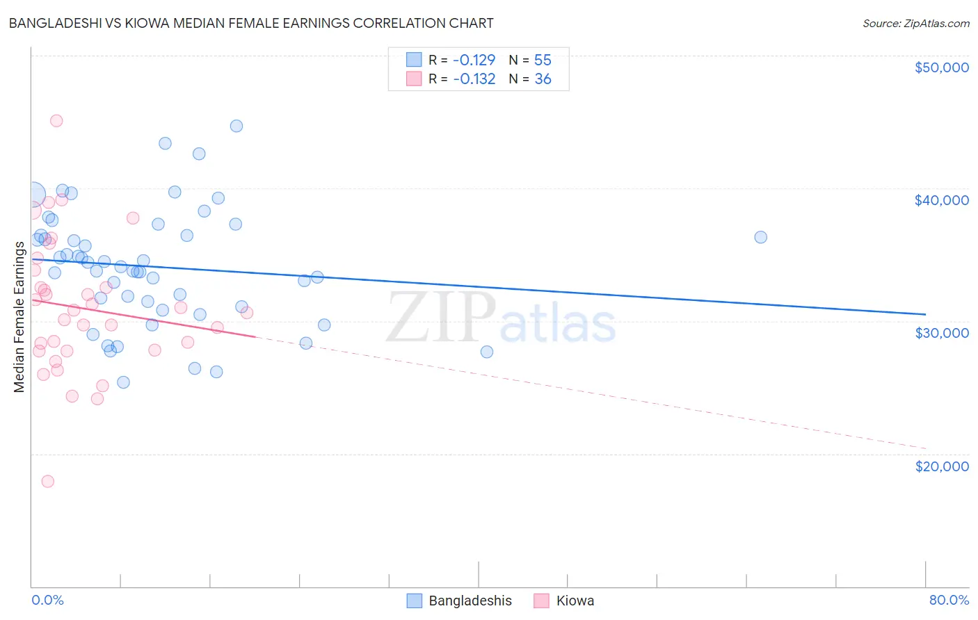 Bangladeshi vs Kiowa Median Female Earnings