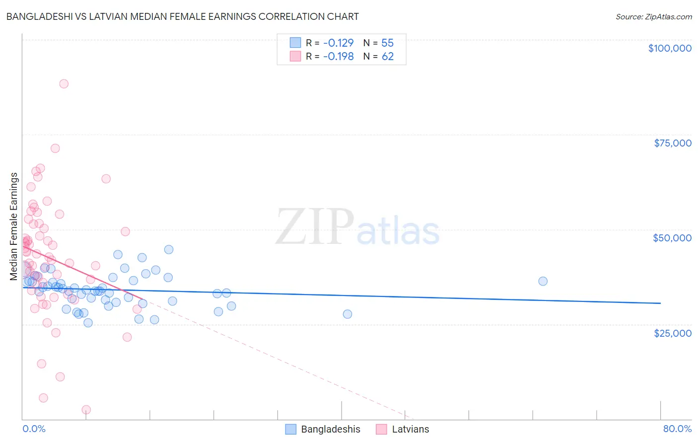 Bangladeshi vs Latvian Median Female Earnings