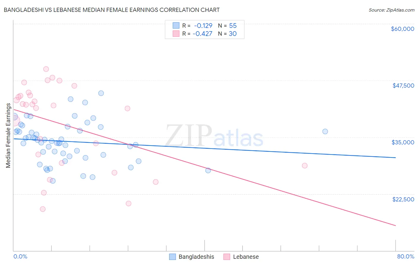 Bangladeshi vs Lebanese Median Female Earnings