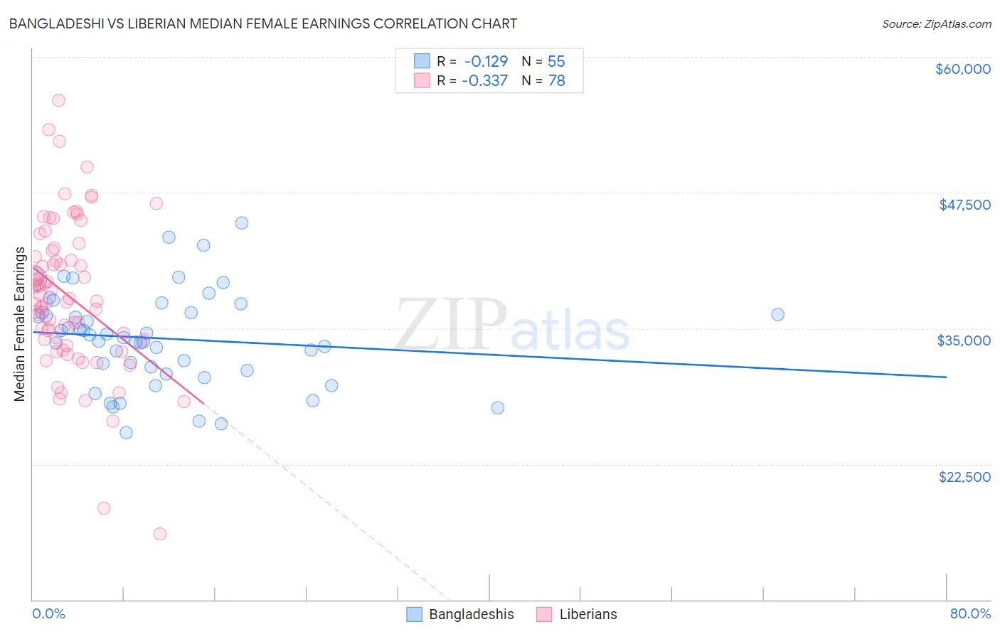 Bangladeshi vs Liberian Median Female Earnings