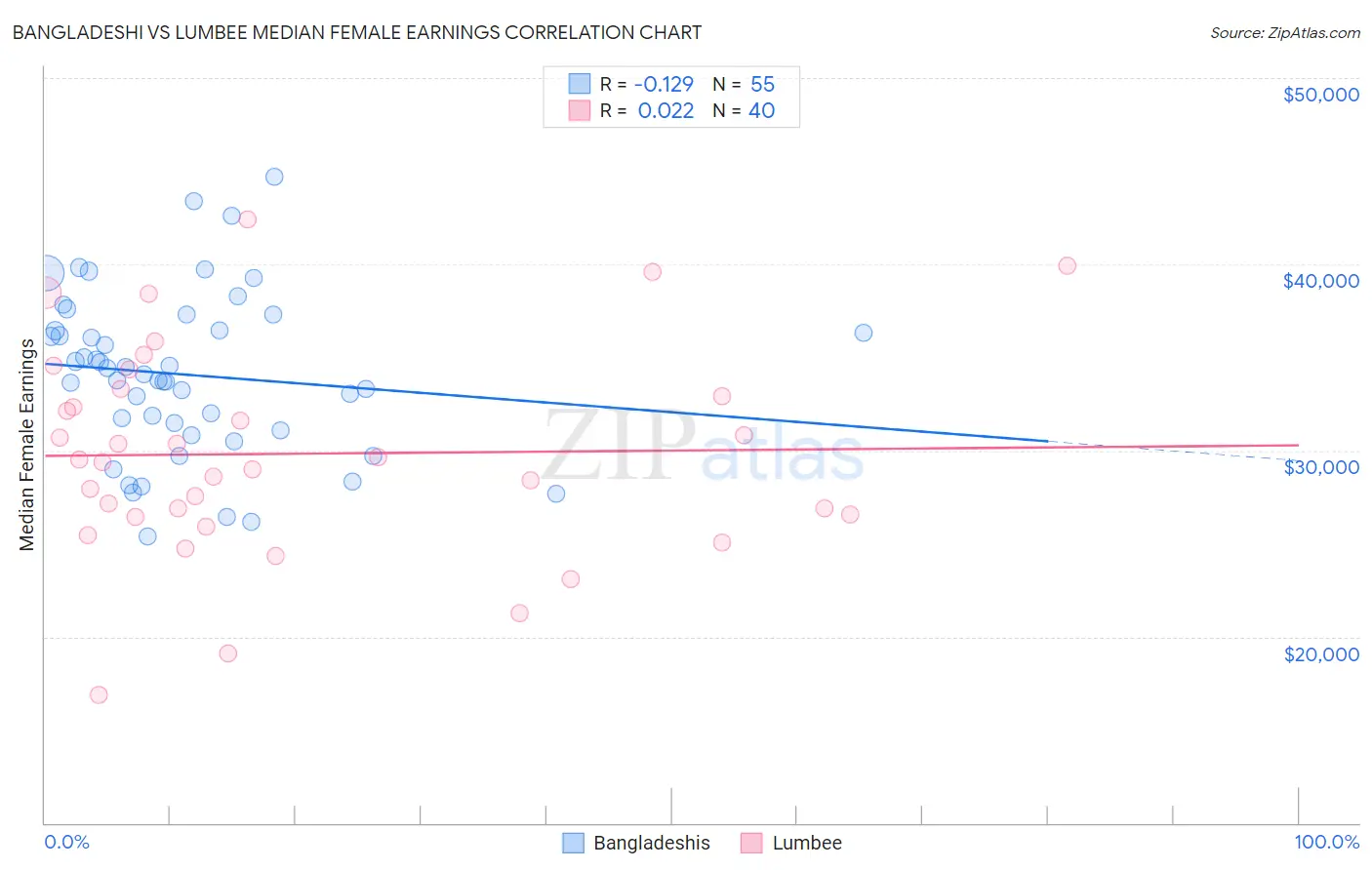 Bangladeshi vs Lumbee Median Female Earnings