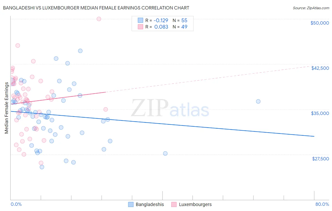 Bangladeshi vs Luxembourger Median Female Earnings