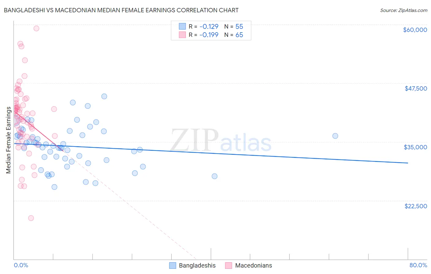 Bangladeshi vs Macedonian Median Female Earnings