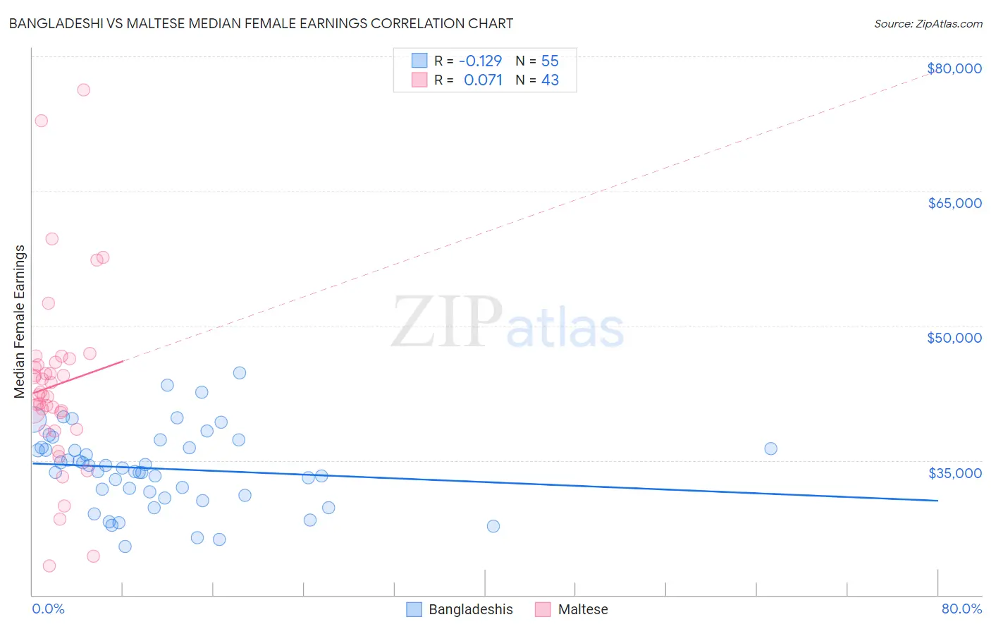 Bangladeshi vs Maltese Median Female Earnings